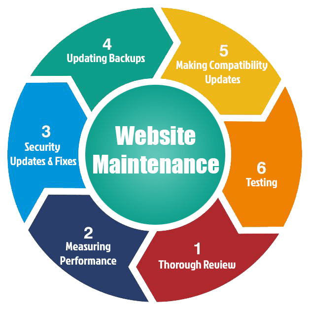 Reliable Website Maintenance & Support Services in Pakistan for Secure and Fast Websites
