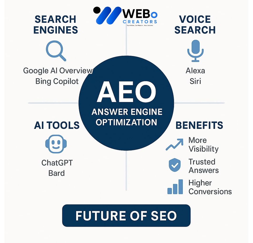 AEO – Answer Engine Optimization: AI-Driven Search Optimization Service in Pakistan