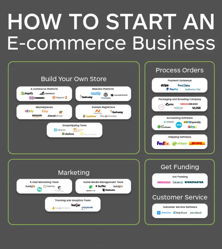 Dropshipping ecommerce store Pakistan 2026 online business setup and Presence