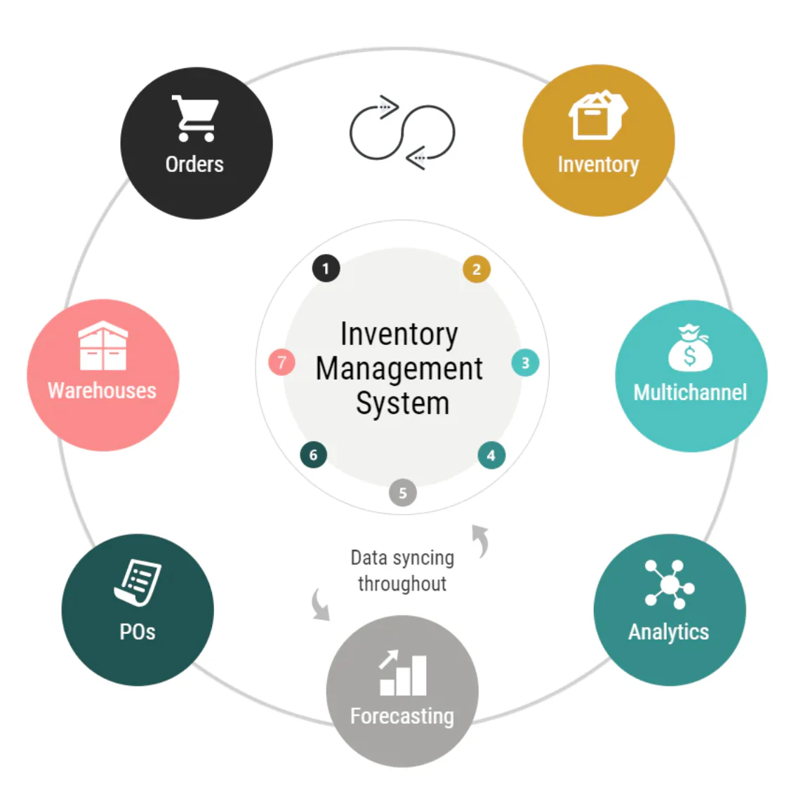 Best Inventory Management Software for Small and Medium businesses Stock Control in Pakistan