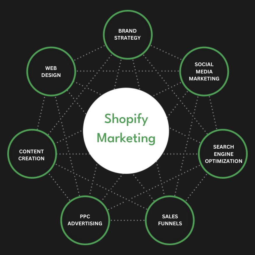 Best Shopify Marketing Agency | Digital Marketing Agency for Shopify Stores | Presence Hackers in Pakistan for Online Stores